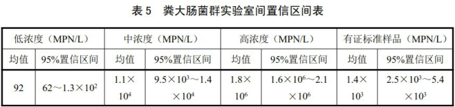 糞大腸菌群實驗室間置信區間表